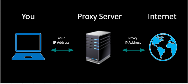 Proxy Networks